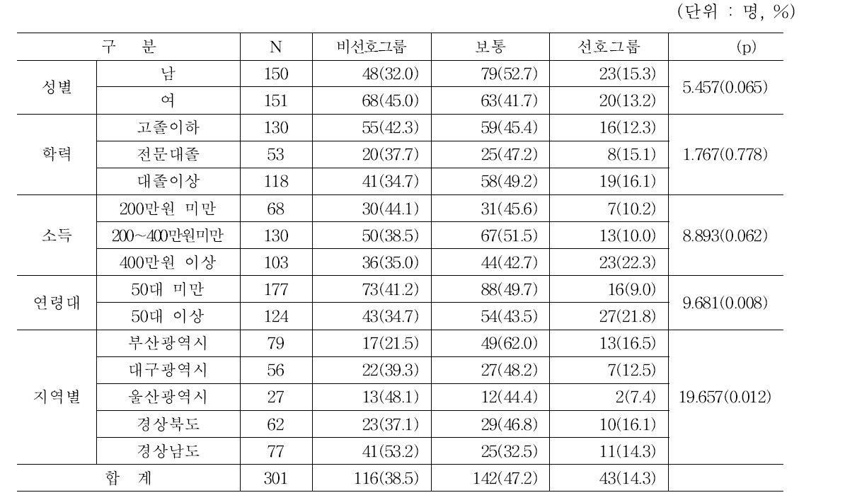 곤충제품을 선호하는 그룹과 비선호 그룹의 특성