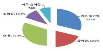 초등학생의 학습애완용 곤충에 대한 좋아함의 정도