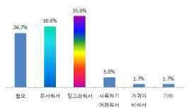 학습·애완용 곤충을 싫어하는 이유