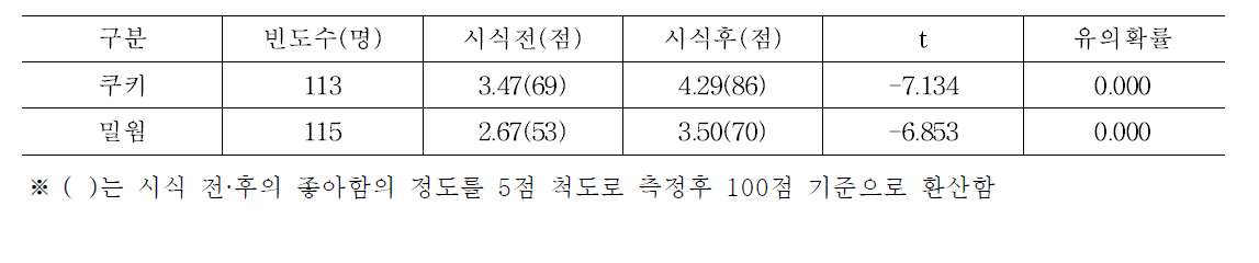 곤충제품 시식 전후의 인식변화