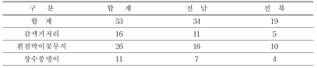 곤충종별 조사농가 현황