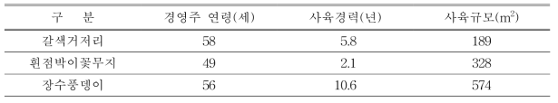 곤충사육농가 경력 및 규모