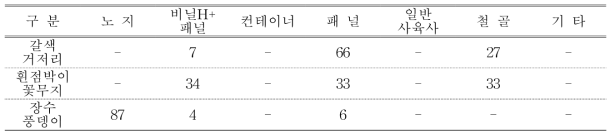 곤충종별 사육시설(%)