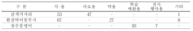 곤충종별 주요 용도(%)