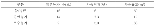 갈색거저리 조사농가 현황