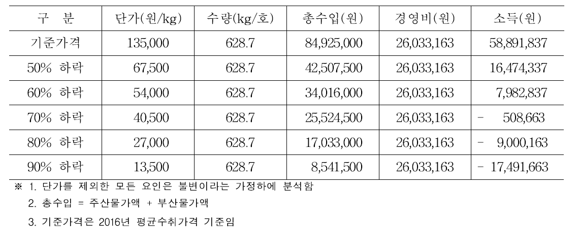 흰점박이꽃무지 가격하락에 따른 농가소득 시나리오