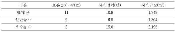 장수풍뎅이 조사농가 현황