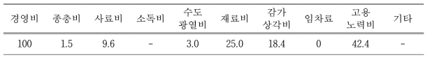 장수풍뎅이 경영비 중 비목별 비중