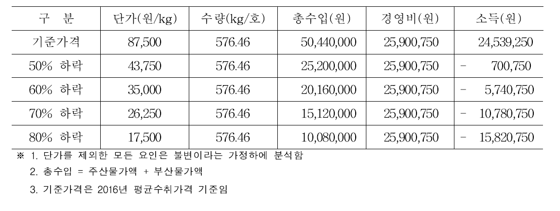 장수풍뎅이 가격하락에 따른 농가소득 시나리오