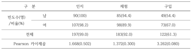 성별에 따른 곤충제품 인지 정도