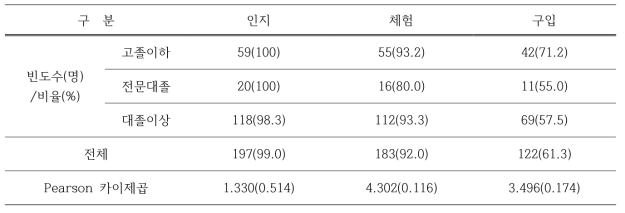 학력에 따른 곤충 인지 정도