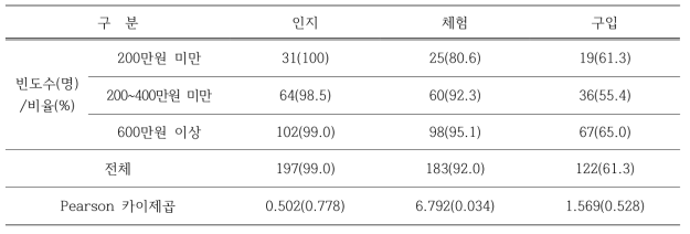 소득에 따른 곤충 인지 정도