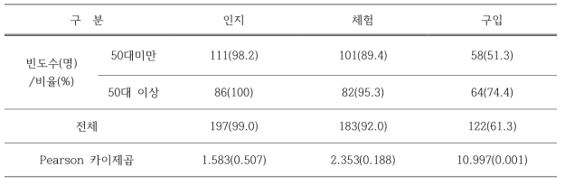 연령에 따른 곤충 인지 정도