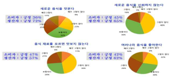 새로운 음식경험에 대한 소비자와 생산자 인식 1