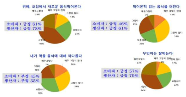 새로운 음식경험에 대한 소비자와 생산자 인식 2