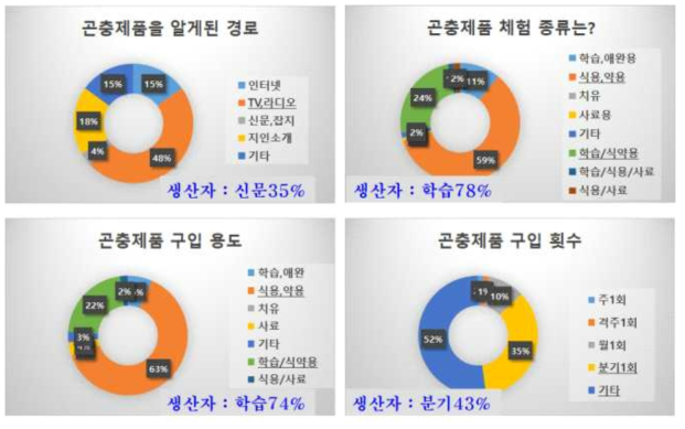 곤충제품에 대한 소비자와 생산자 인식 2