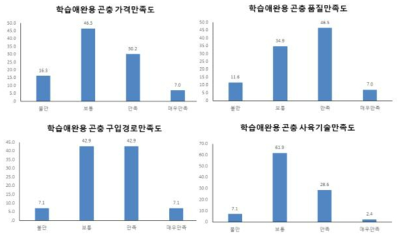 학습·애완용 곤충 제품에 대한 소비자 만족도