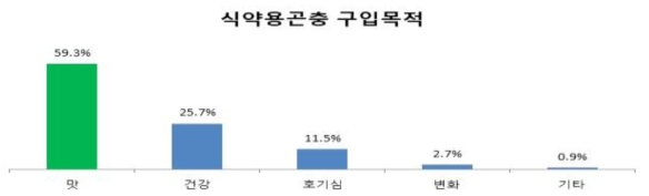 식약용 곤충 구입 목적