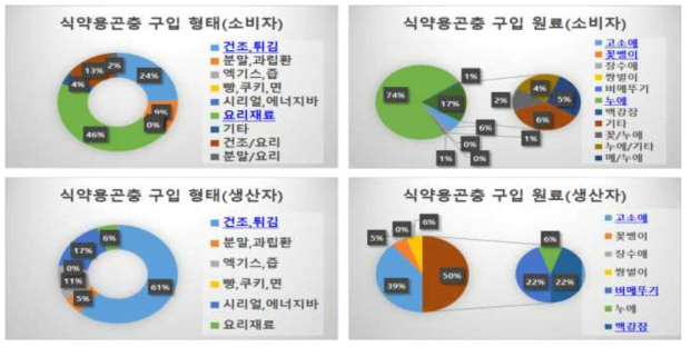 식약용 곤충 제품에 대한 소비자와 생산자 구입형태 및 구입원료