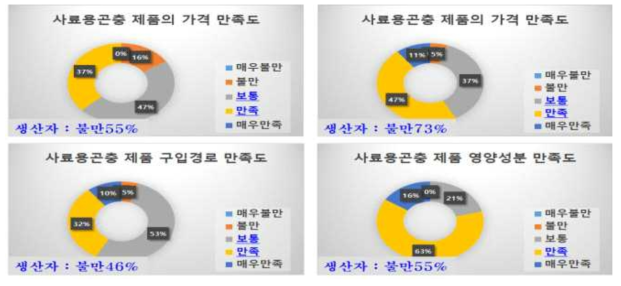 사료용 곤충 제품에 대한 소비자와 생산자 만족도 2