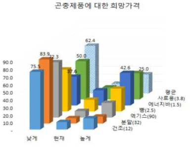 다양한 곤충 제품의 현재 가격에 대한 희망가격