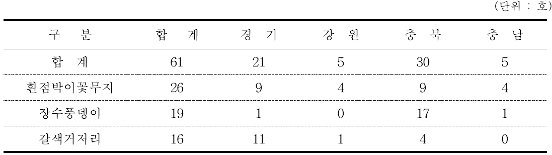 기호지방 곤충 사육실태 지역별 대상농가