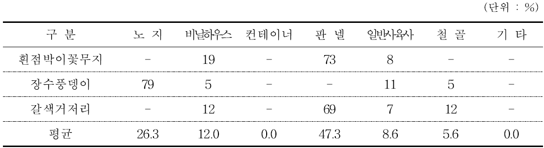 기호지방 곤충농가 사육시설 현황