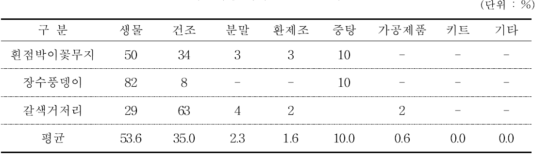 기호지방 사육 곤충별 농가 활용도