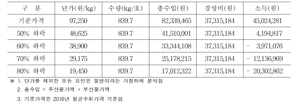 흰점박이꽃무지 가격하락에 따른 농가소득 시나리오