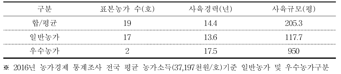 흰점박이꽃무지 사육농가의 일반현황