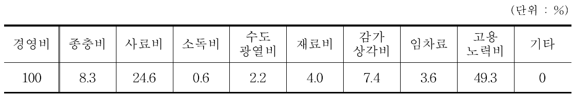 장수풍뎅이 사육농가의 경영비 비중