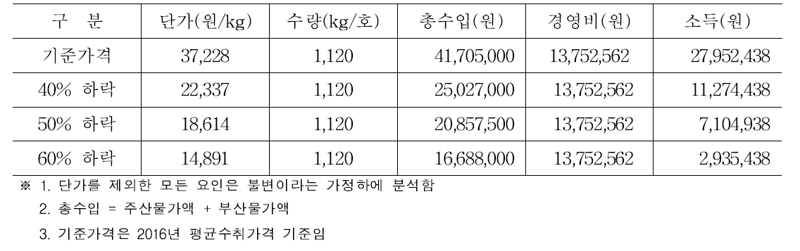 장수풍뎅이 가격하락에 따른 농가소득 시나리오