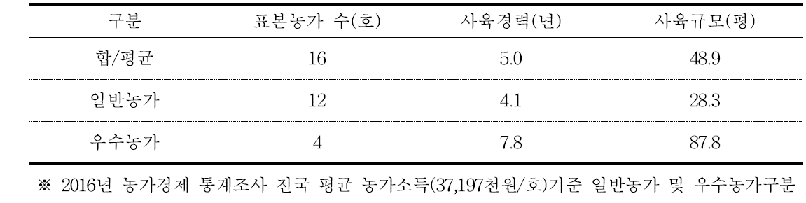 갈색거저리 사육농가의 일반현황