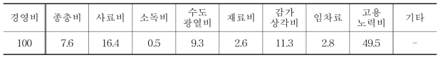 갈색거저리 사육농가의 경영비 비중