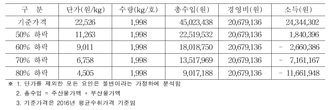 갈색거저리 가격하락에 따른 농가소득 시나리오