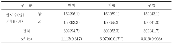 소비자 성별에 따른 인지, 체험, 구입 경향