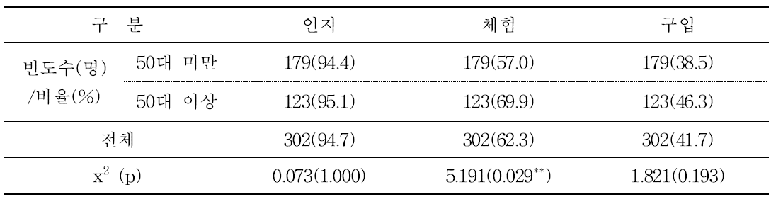 연령대별 소비자 인지, 체험, 구입 경향