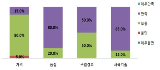 학습·애완곤충 제품 만족도