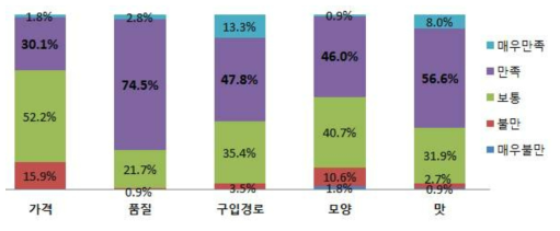 식·약용 곤충제품 만족도