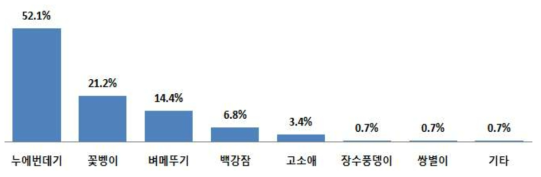 식·약용 곤충제품 원료