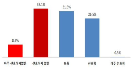 곤충제품 선호도