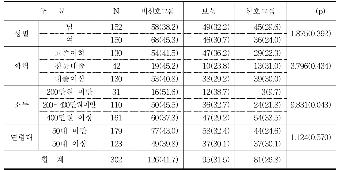 곤충제품을 선호하는 그룹과 비선호 그룹의 특성 (단위 : 명, %)