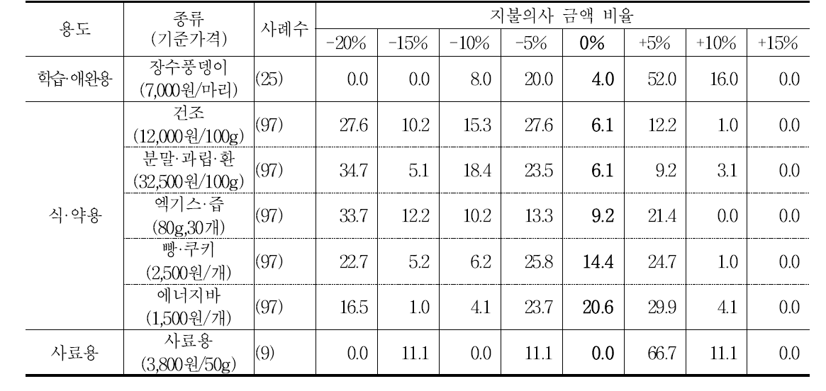 곤충제품 용도별 지불의사금액(단위: %)