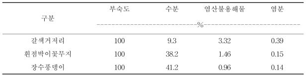 산업곤충 유충 분변토별 그 밖의 규격(1일 분변토)