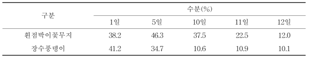 산업곤충 유충 분변토 일별 수분 함량