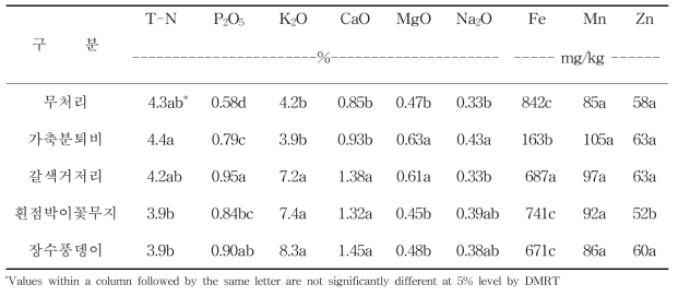 분변토별 수확기 상추 무기성분 분석결과(2017~2018)