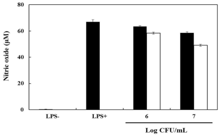 L. rhamnosus GG 균주와 W. cibaria JW15 균주의 LPS 유도 RAW 264.7 cells에서의 NO 생성 억제능(■, LPS-, LPS+, ■, Lactobacillus rhamnosus GG; □, Weissella cibaria JW15)