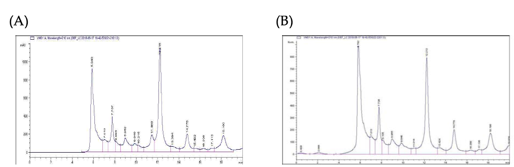 HPLC 분석을 이용한 MRS 배지에서의 24시간 배양 후 (A) L. rhamnosus GG와 (B) W. cibaria JW15의 유기산 생성 profile 크로마토그램