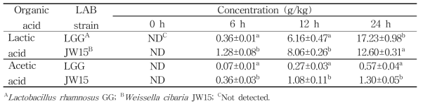 MRS 배지에서의 배양시간에 따른 L. rhamnosus GG와 W. cibaria JW15의 유기산 생성 패턴