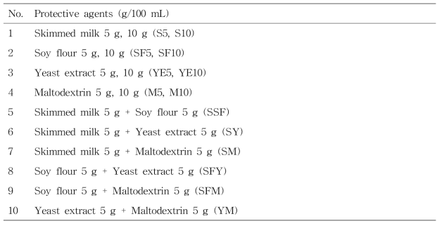 List of selected protective agents for freeze-drying of W. cibaria JW15